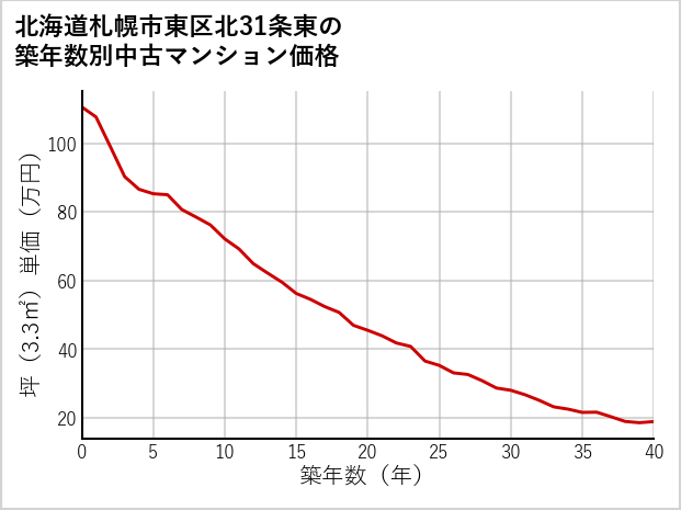 北海道札幌市東区北31条東の築年数別の中古マンション坪単価