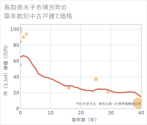 鳥取県米子市博労町の築年数別の中古戸建て坪単価