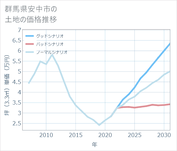 群馬県安中市の土地価格推移