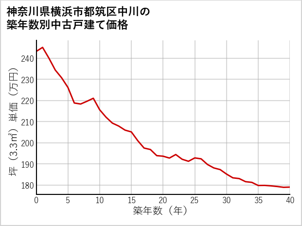 神奈川県横浜市都筑区中川の築年数別の中古戸建て坪単価