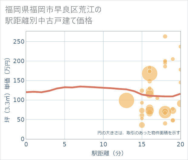 福岡県福岡市早良区荒江の徒歩距離別の中古戸建て坪単価