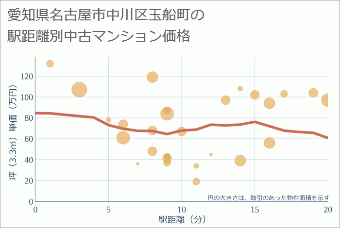 愛知県名古屋市中川区玉船町の徒歩距離別の中古マンション坪単価