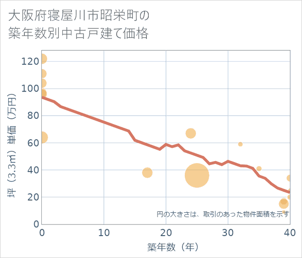 大阪府寝屋川市昭栄町の築年数別の中古戸建て坪単価