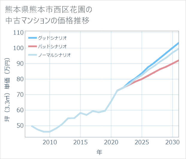 熊本県熊本市西区花園の中古マンション価格推移