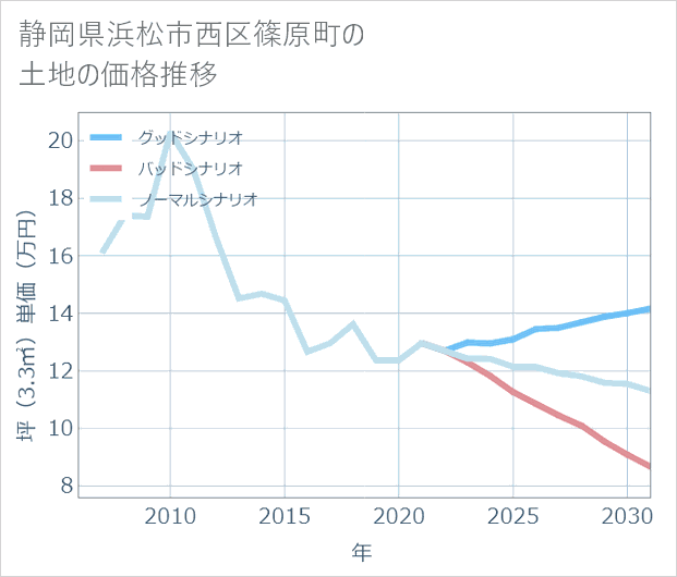 静岡県浜松市西区篠原町の土地価格推移