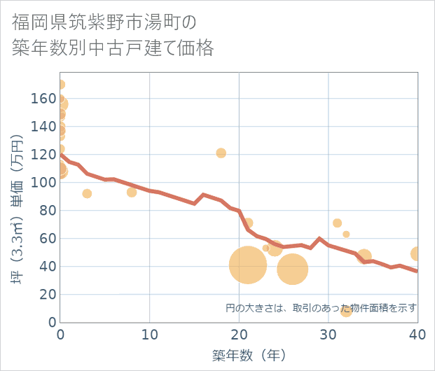 福岡県筑紫野市湯町の築年数別の中古戸建て坪単価