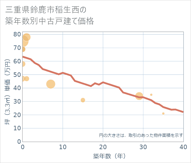 三重県鈴鹿市稲生西の築年数別の中古戸建て坪単価