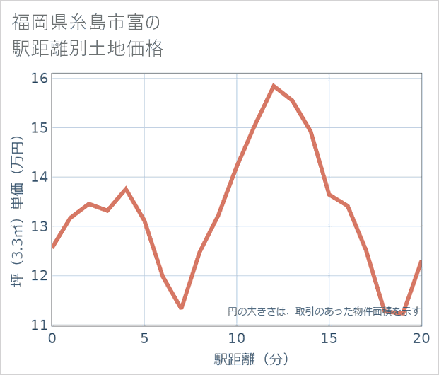 福岡県糸島市富の徒歩距離別の土地坪単価