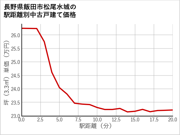 長野県飯田市松尾水城の徒歩距離別の中古戸建て坪単価