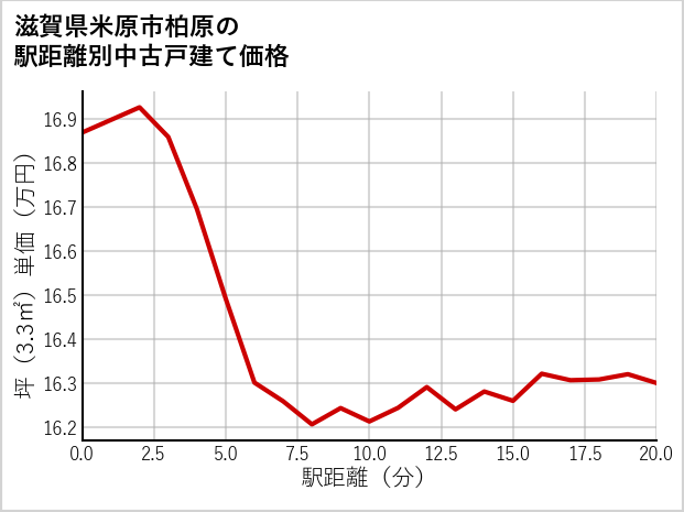 滋賀県米原市柏原の徒歩距離別の中古戸建て坪単価