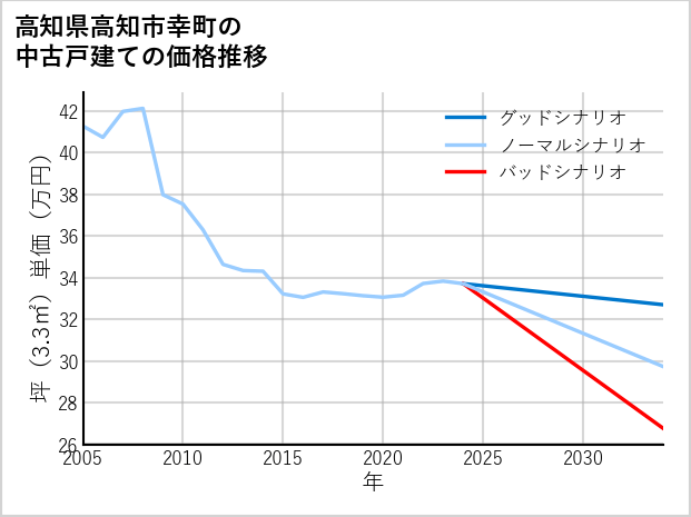 高知県高知市幸町の中古戸建て価格推移