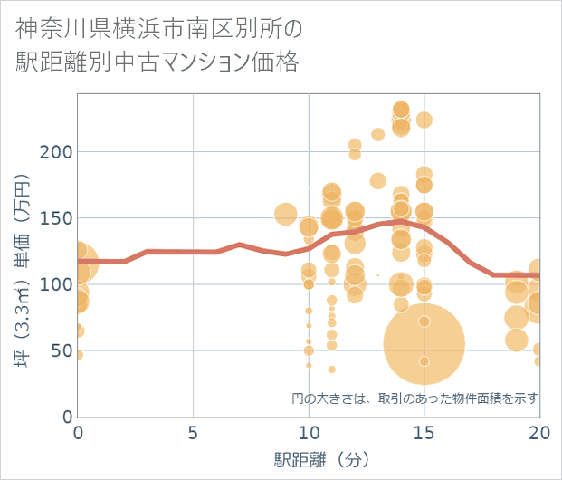 神奈川県横浜市南区別所の徒歩距離別の中古マンション坪単価