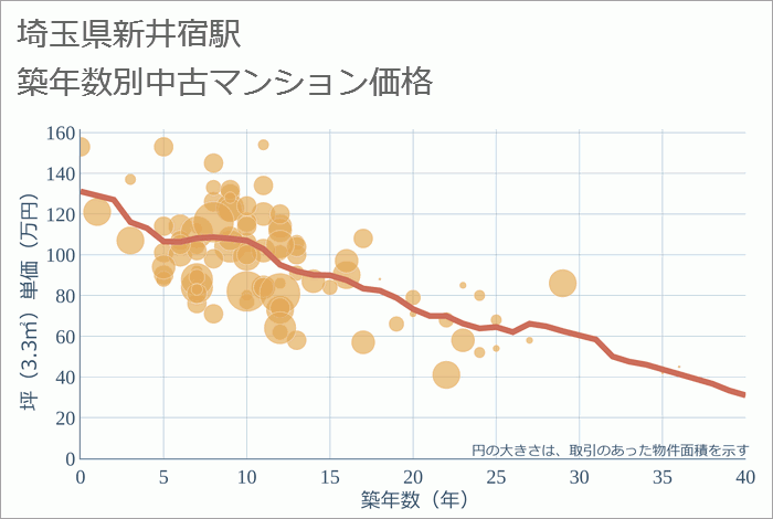 新井宿駅（埼玉県）の築年数別の中古マンション坪単価