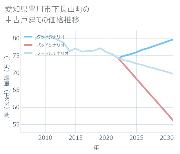 愛知県豊川市下長山町の中古戸建て価格推移