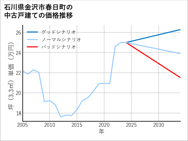 石川県金沢市春日町の中古戸建て価格推移