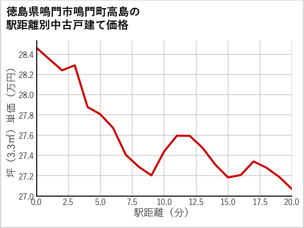 徳島県鳴門市鳴門町高島の徒歩距離別の中古戸建て坪単価