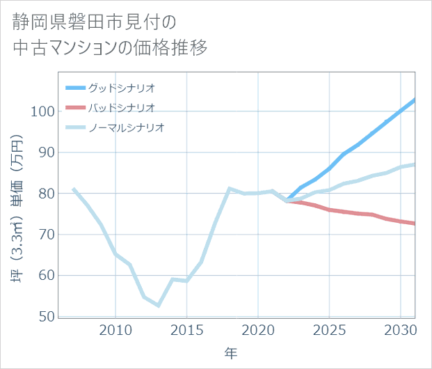 静岡県磐田市見付の中古マンション価格推移