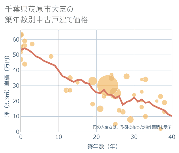 千葉県茂原市大芝の築年数別の中古戸建て坪単価