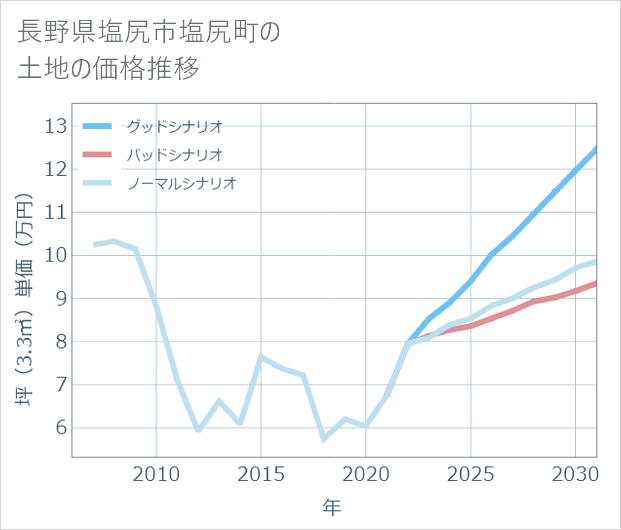 長野県塩尻市塩尻町の土地価格推移