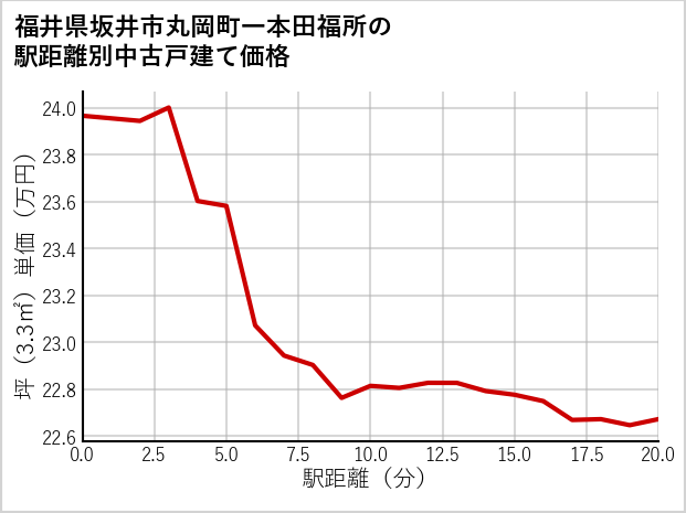 福井県坂井市丸岡町一本田福所の徒歩距離別の中古戸建て坪単価