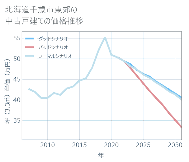 北海道千歳市東郊の中古戸建て価格推移