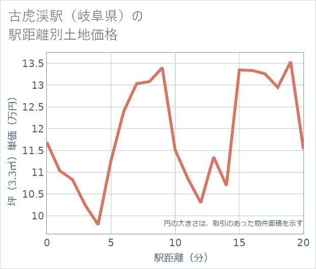 古虎渓駅(岐阜県)の徒歩距離別の土地坪単価