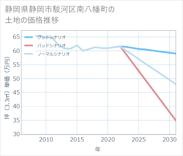 静岡県静岡市駿河区南八幡町の土地価格推移
