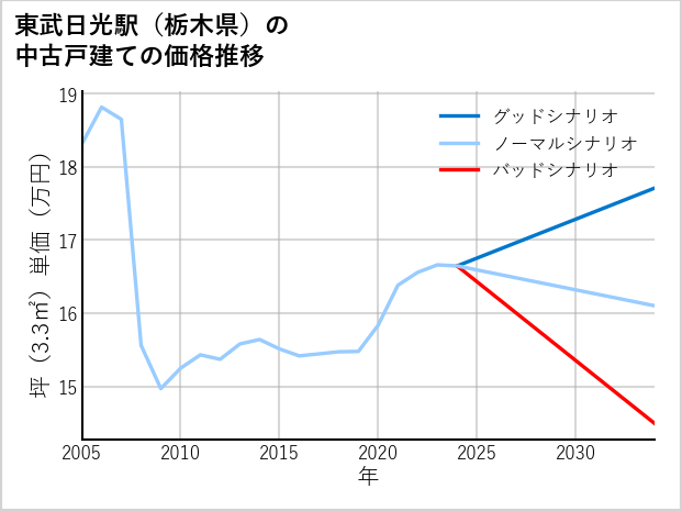 東武日光駅（栃木県）の中古戸建て価格推移