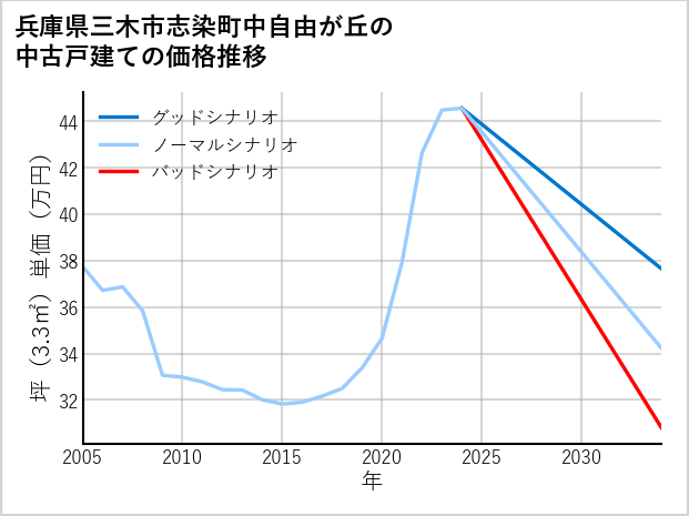 兵庫県三木市志染町中自由が丘の中古戸建て価格推移