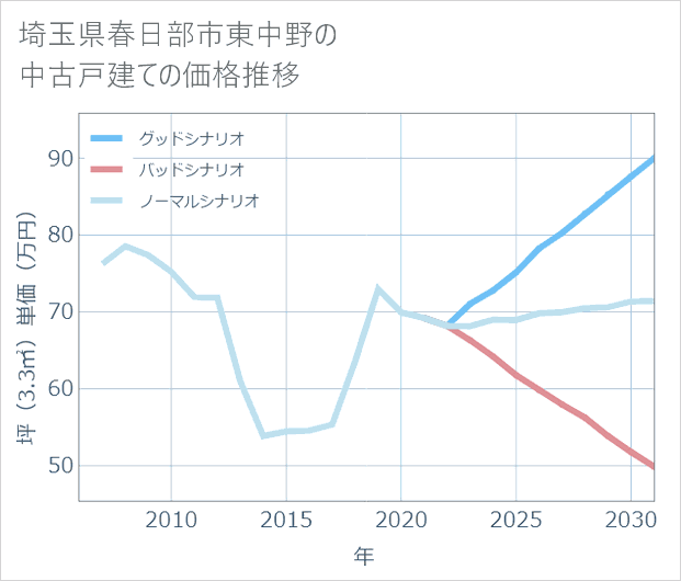 埼玉県春日部市東中野の中古戸建て価格推移