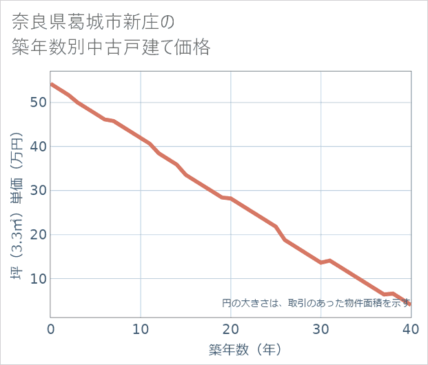 奈良県葛城市新庄の築年数別の中古戸建て坪単価