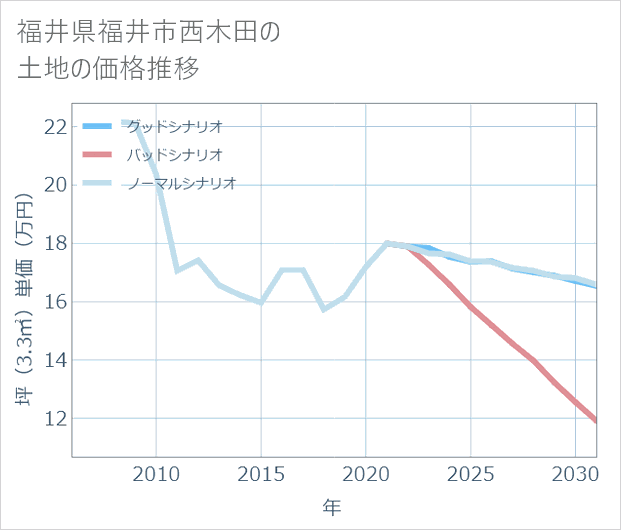 福井県福井市西木田の土地価格推移
