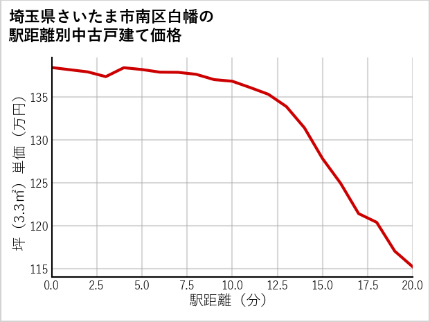 埼玉県さいたま市南区白幡の徒歩距離別の中古戸建て坪単価