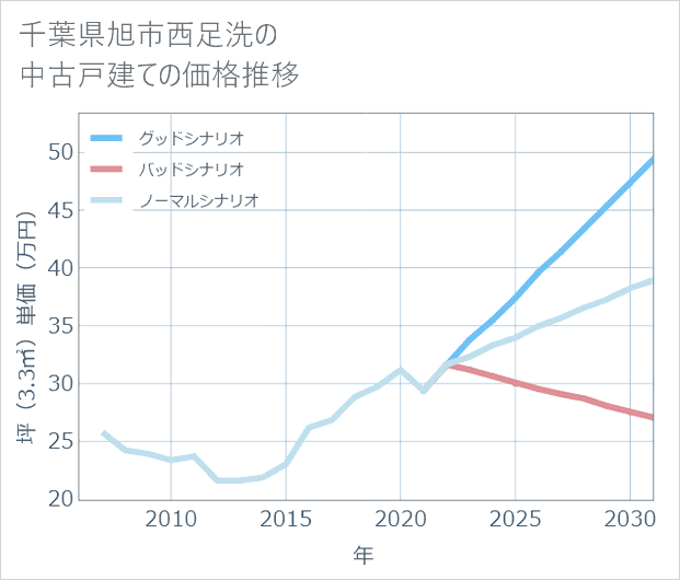 千葉県旭市西足洗の中古戸建て価格推移
