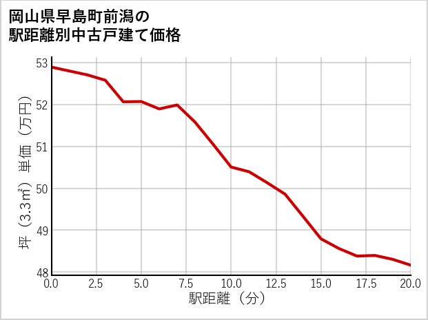 岡山県早島町前潟の徒歩距離別の中古戸建て坪単価