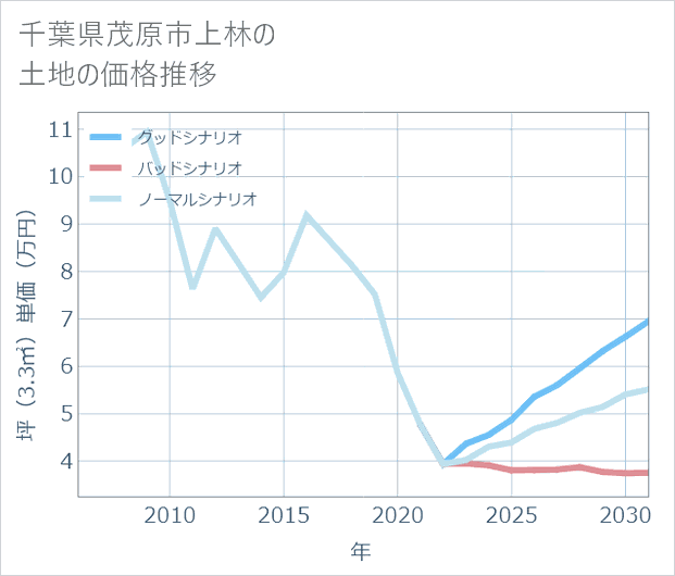 千葉県茂原市上林の土地価格推移