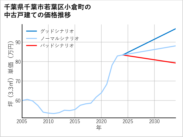 千葉県千葉市若葉区小倉町の中古戸建て価格推移