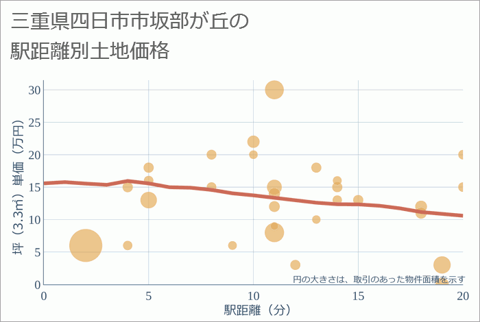 三重県四日市市坂部が丘の徒歩距離別の土地坪単価