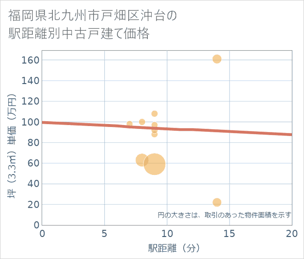 福岡県北九州市戸畑区沖台の徒歩距離別の中古戸建て坪単価