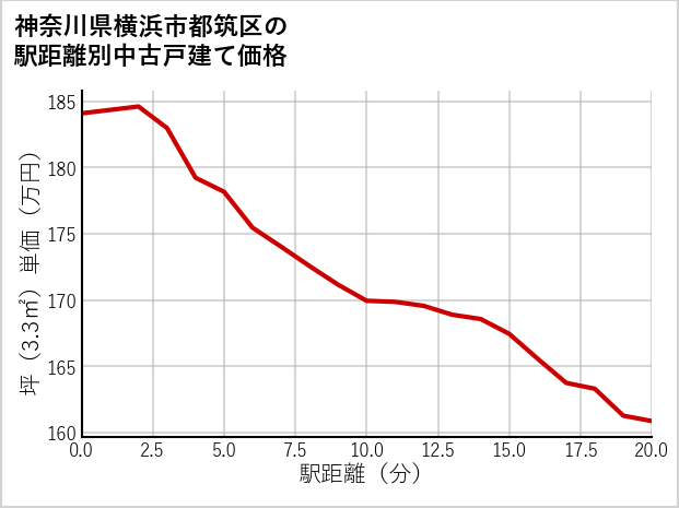 神奈川県横浜市都筑区の徒歩距離別の中古戸建て坪単価