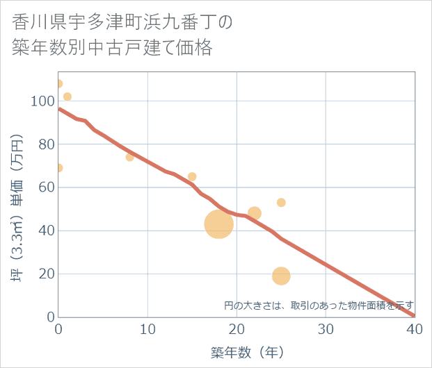香川県宇多津町浜九番丁の築年数別の中古戸建て坪単価