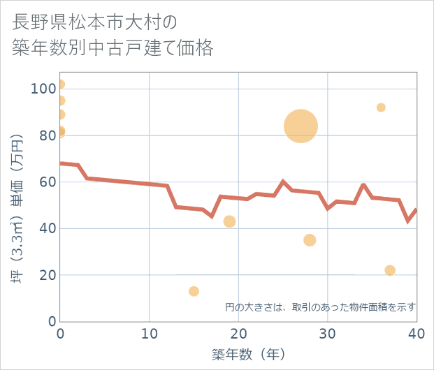 長野県松本市大村の築年数別の中古戸建て坪単価