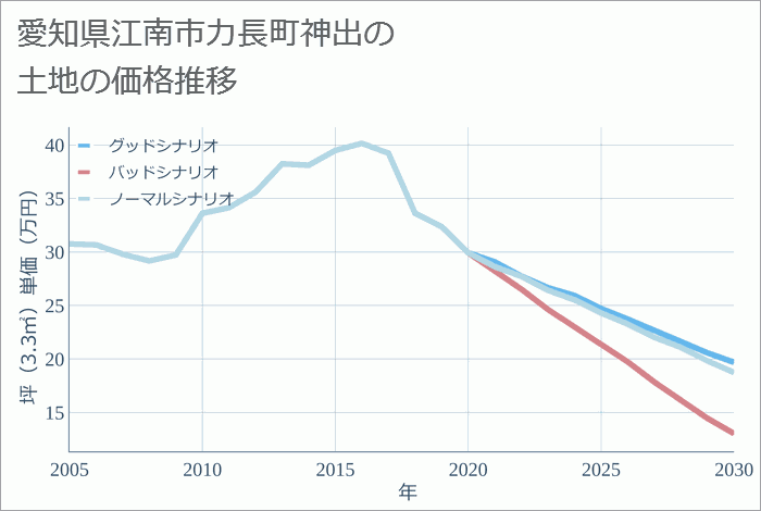 愛知県江南市力長町神出の土地価格推移