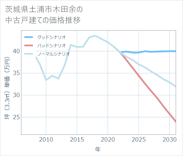 茨城県土浦市木田余の中古戸建て価格推移