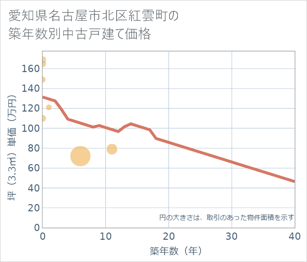 愛知県名古屋市北区紅雲町の築年数別の中古戸建て坪単価
