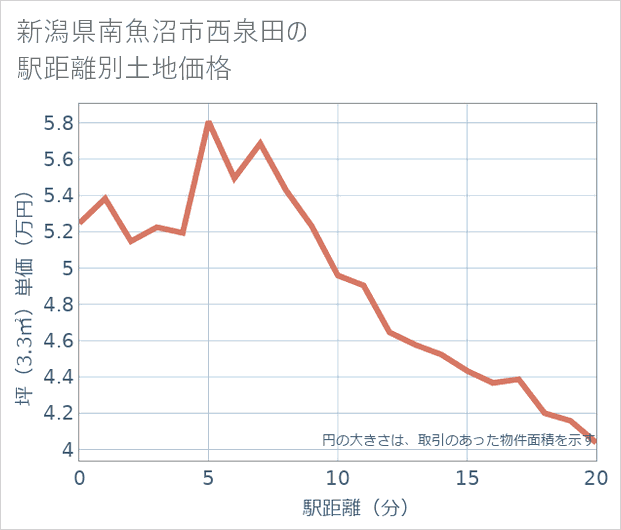 新潟県南魚沼市西泉田の徒歩距離別の土地坪単価