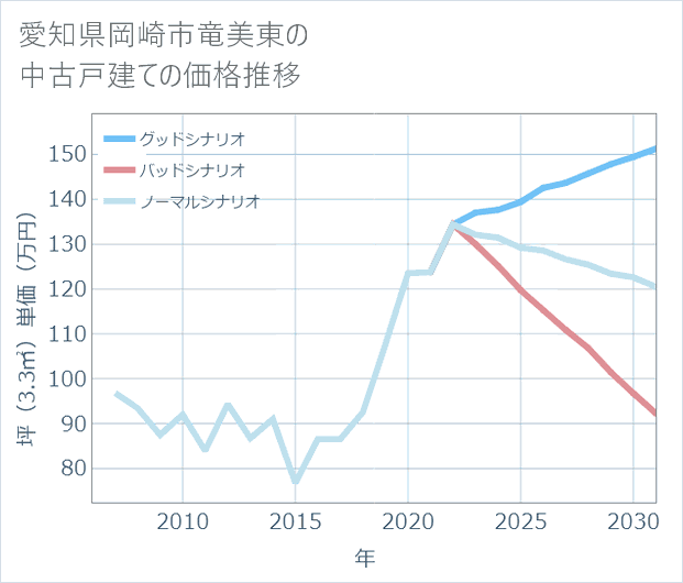 愛知県岡崎市竜美東の中古戸建て価格推移