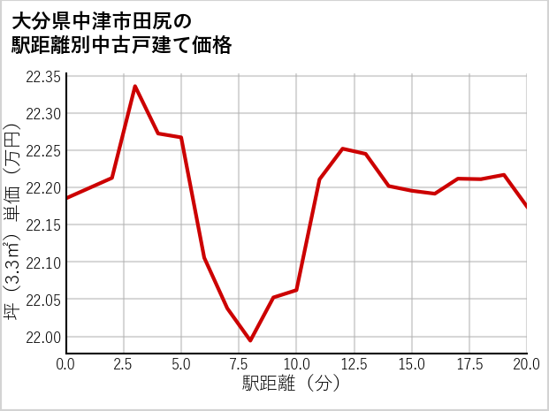 大分県中津市田尻の徒歩距離別の中古戸建て坪単価