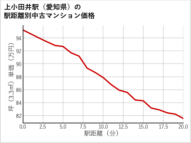 上小田井駅（愛知県）の徒歩距離別の中古マンション坪単価