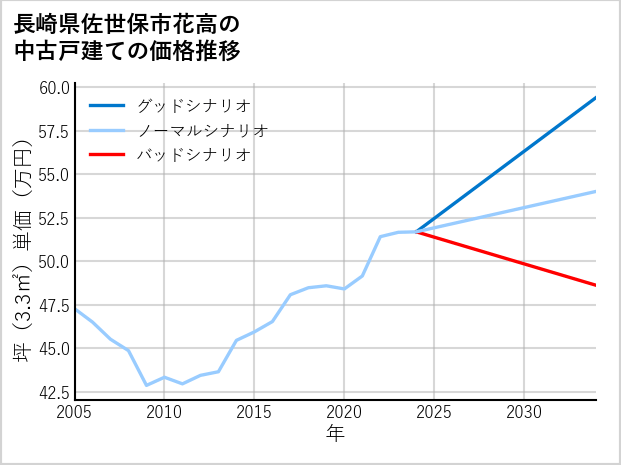 長崎県佐世保市花高の中古戸建て価格推移